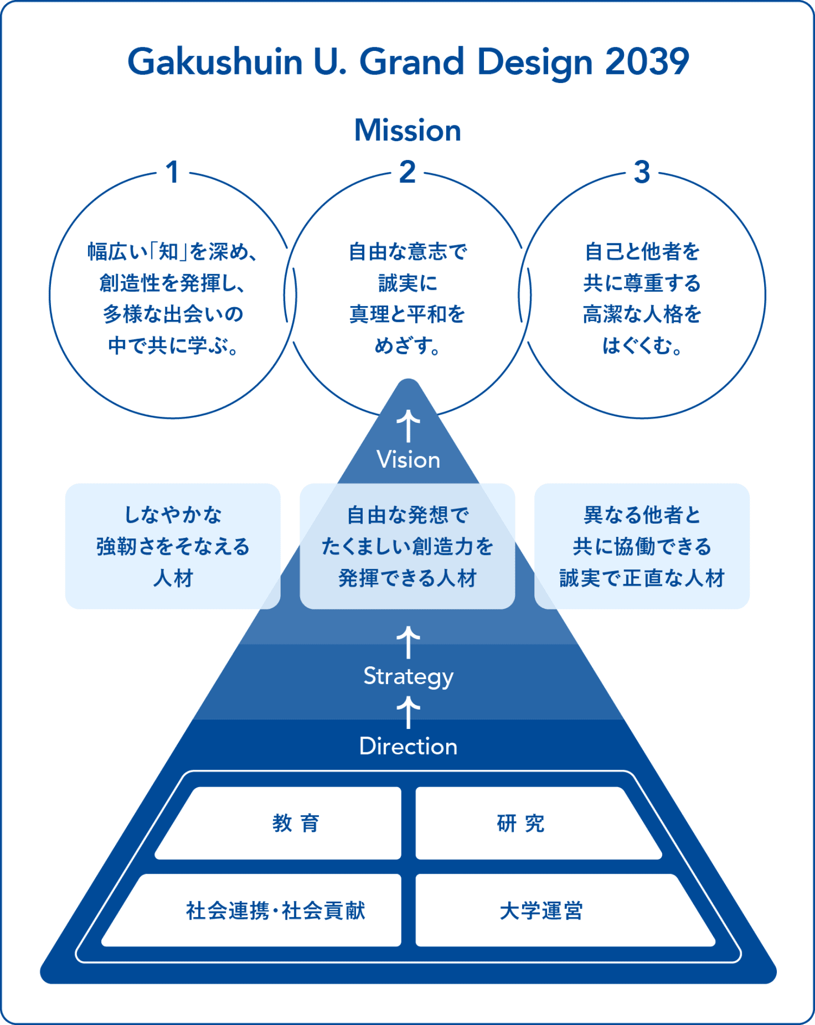 Gakushuin U. Grand Design 2039 Mission