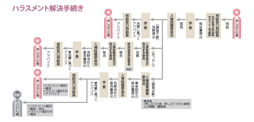 ハラスメント解決手続き