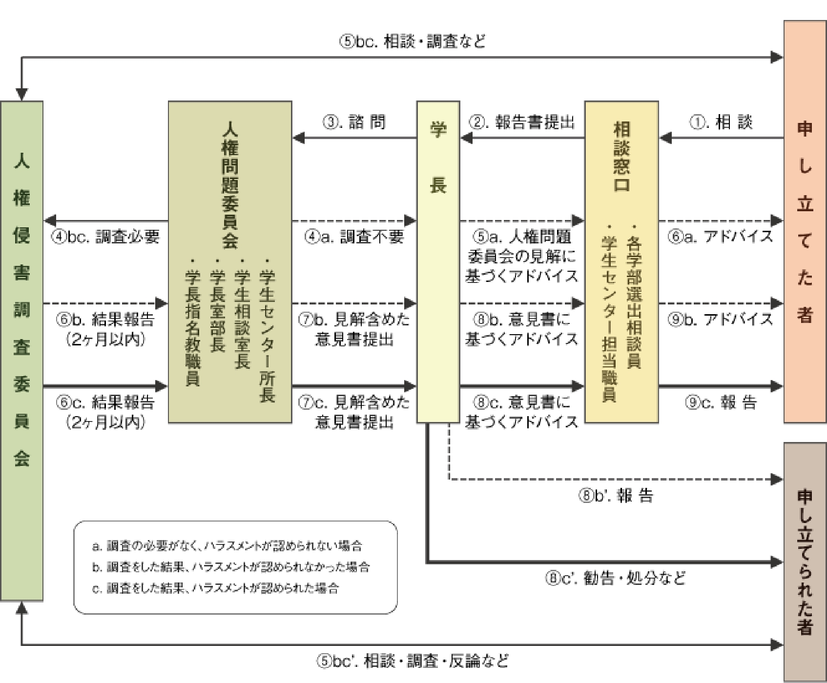 ハラスメント解決手続き