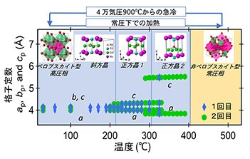 図.ペロブスカイト型ニオブ酸ルビジウムの加熱による結晶構造の変化.jpgのサムネイル画像