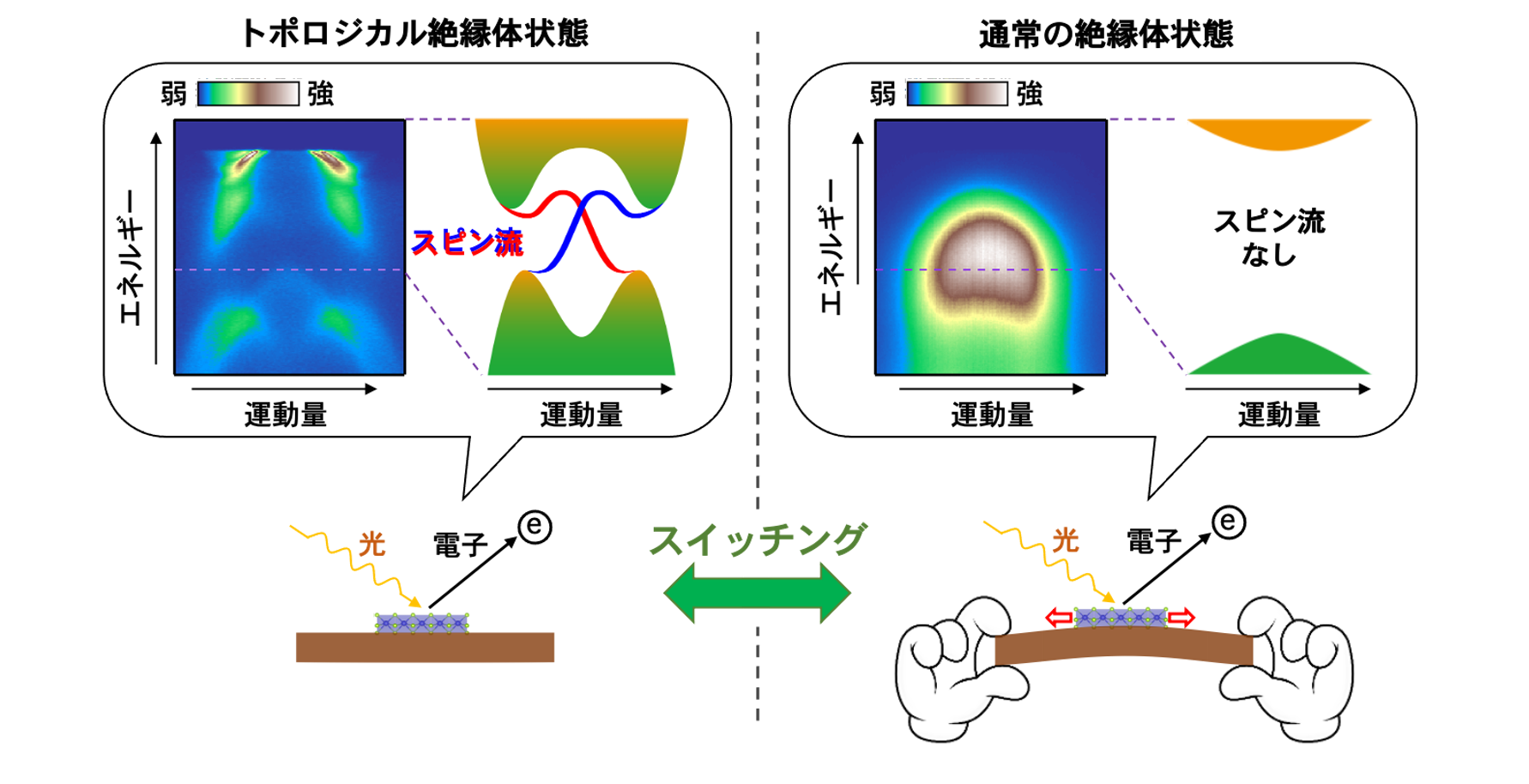 【研究成果・共同プレスリリース】スピン流を超簡単にon/offスイッチング〜結晶を曲げるだけでトポロジカル相を自在に制御〜