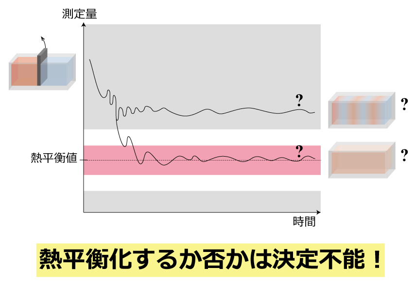 【研究成果・プレスリリース】熱平衡化の問題は、一般的な形では解決不可能な問題であることを証明