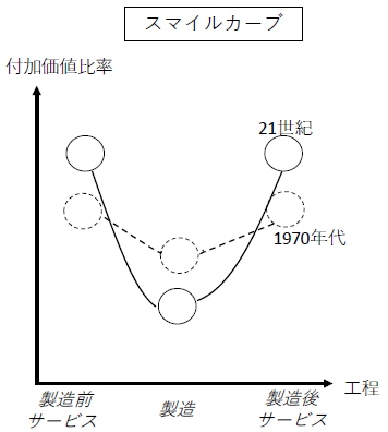 図1:スマイルカーブ現象