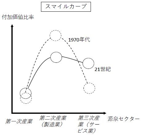 図２：スマイルカーブ現象　（製造業産業レベル）