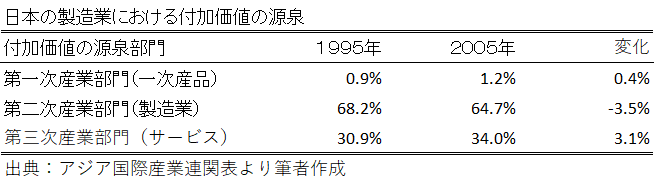表１：日本の製造業における付加価値率の源泉別変化（1995年~2005年）