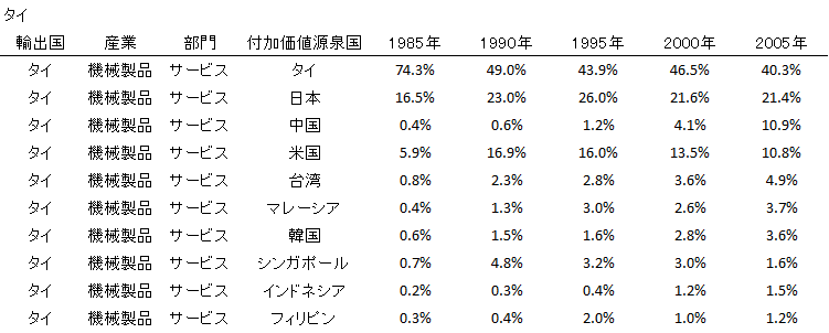 表２：タイと日本の機械製品製造産業におけるサービス付加価値の源泉国推移