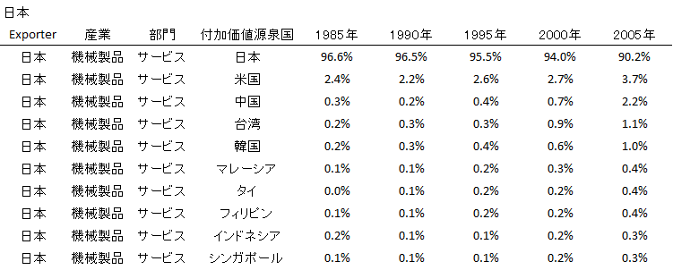 表２：タイと日本の機械製品製造産業におけるサービス付加価値の源泉国推移