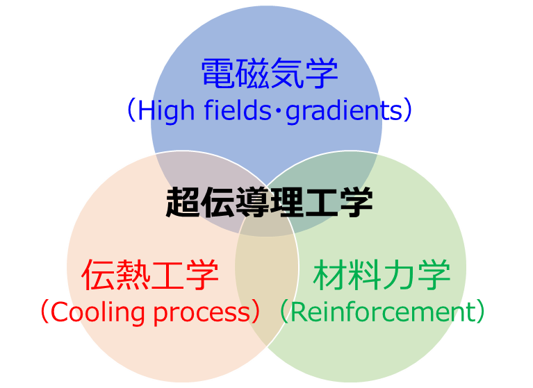 図２：超伝導理工学を支える基礎物理学のイメージ図