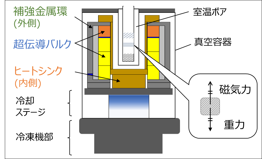 図３：高勾配型超伝導バルク磁石装置の概略図（超伝導バルクを積層した構造体は、外側を金属環で補強。さらに、内側をヒートシンクに接することで冷却効率を高めている。）