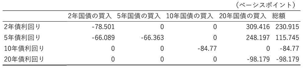 【研究成果・プレスリリース】国債の発行市場における日本銀行の介入が 国債価格に及ぼす影響を実証的に検証