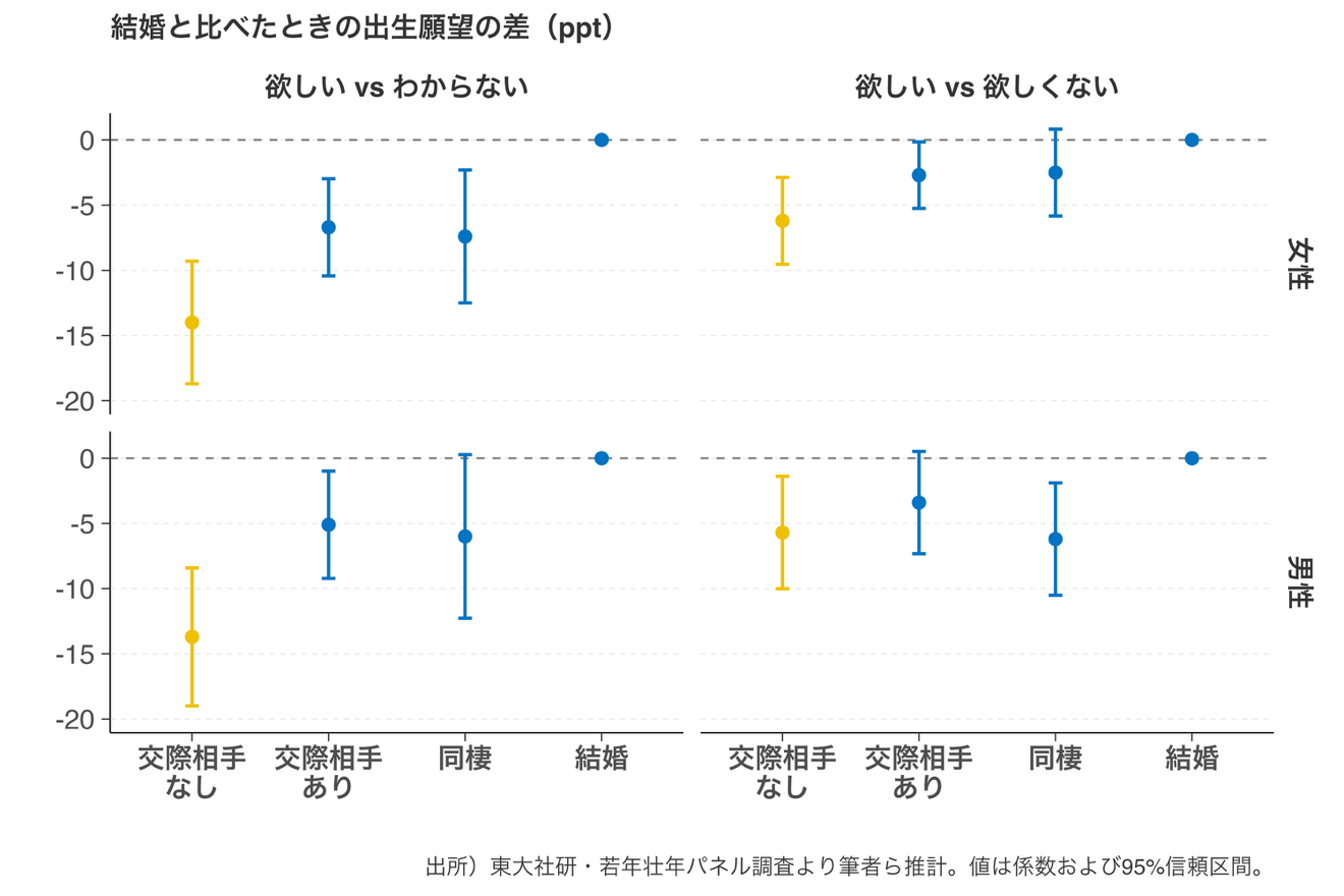 【研究成果・プレスリリース】交際相手がいないと「子どもが欲しい」が不確実に　恋愛関係が出生願望に与える影響をパネルデータで実証