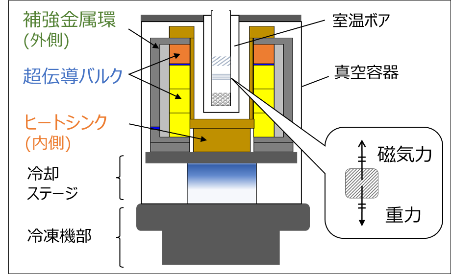 【研究成果】非接触でモノを浮遊させる ―超伝導磁場を用いた磁気浮上装置を開発―　 地上で行える宇宙環境利用に貢献