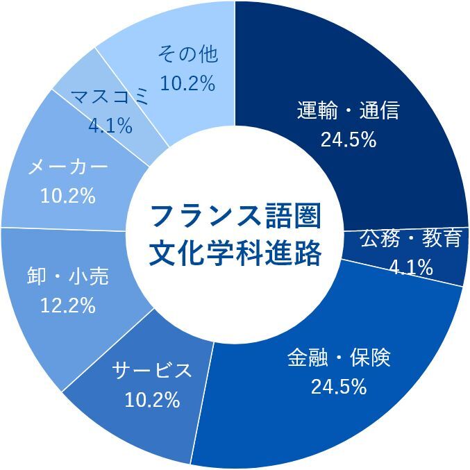 フランス語圏文化学科就職