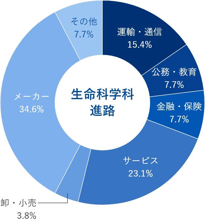 生命科学科就職