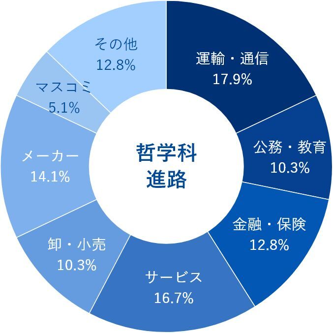 哲学科就職