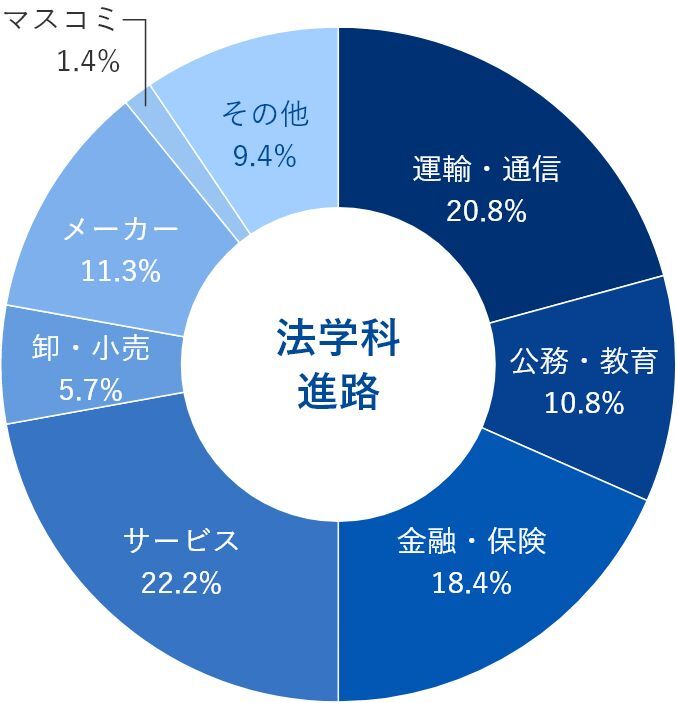 法学科就職