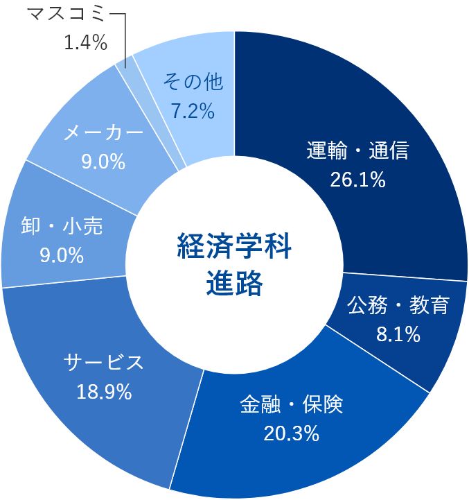 経済学科就職