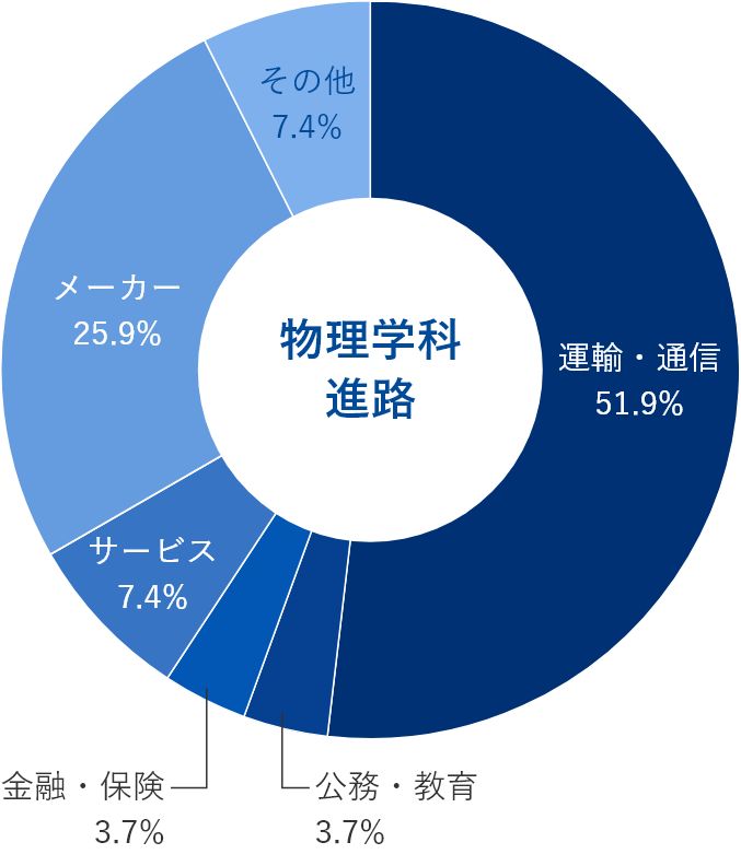 物理学科就職