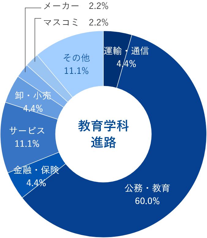 教育学科就職