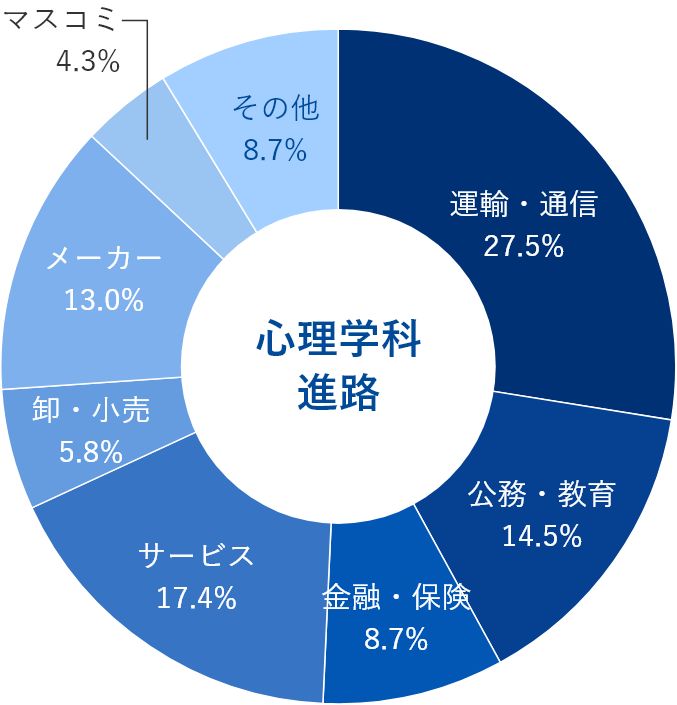 心理学科就職