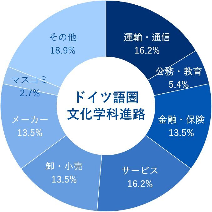 ドイツ語圏文化学科就職