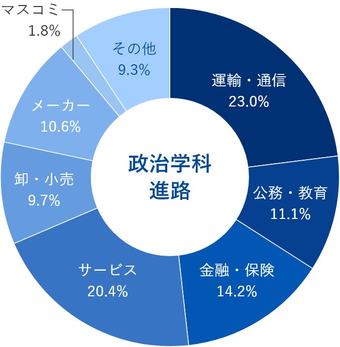 政治学科就職