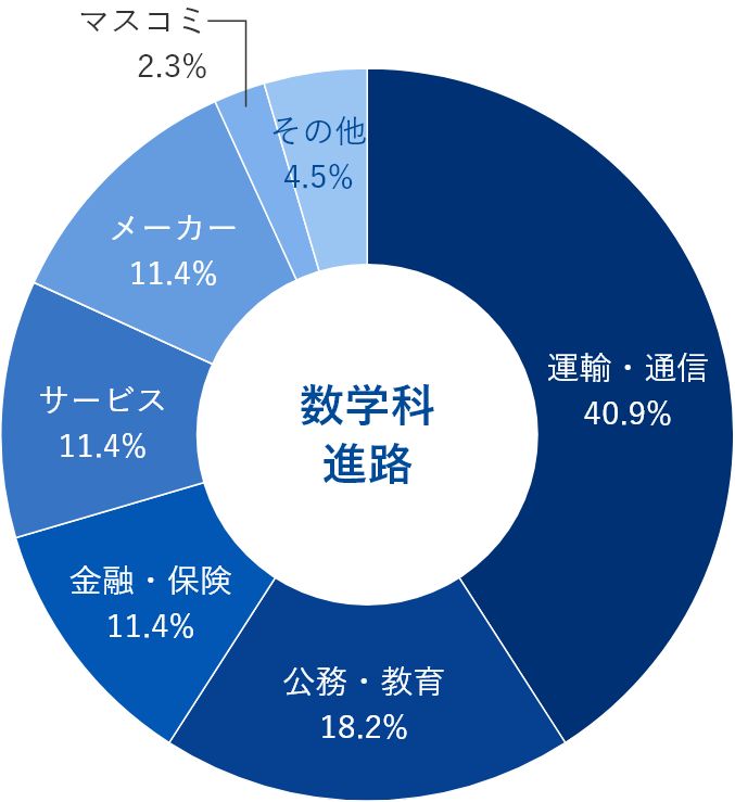 数学科就職