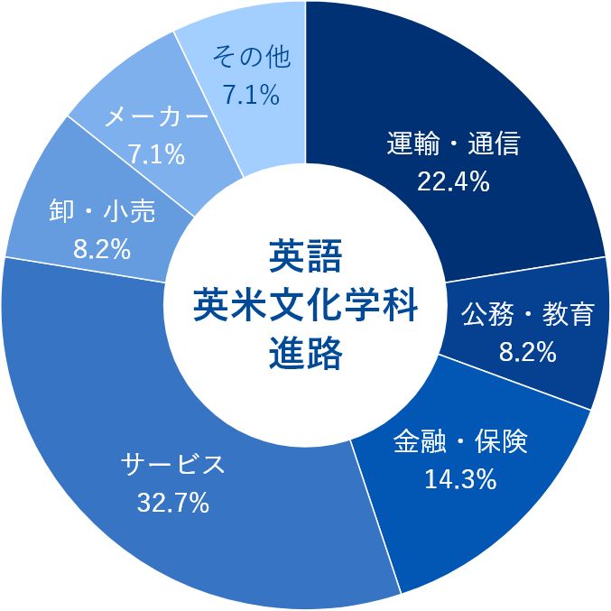 英語英米文化学科
