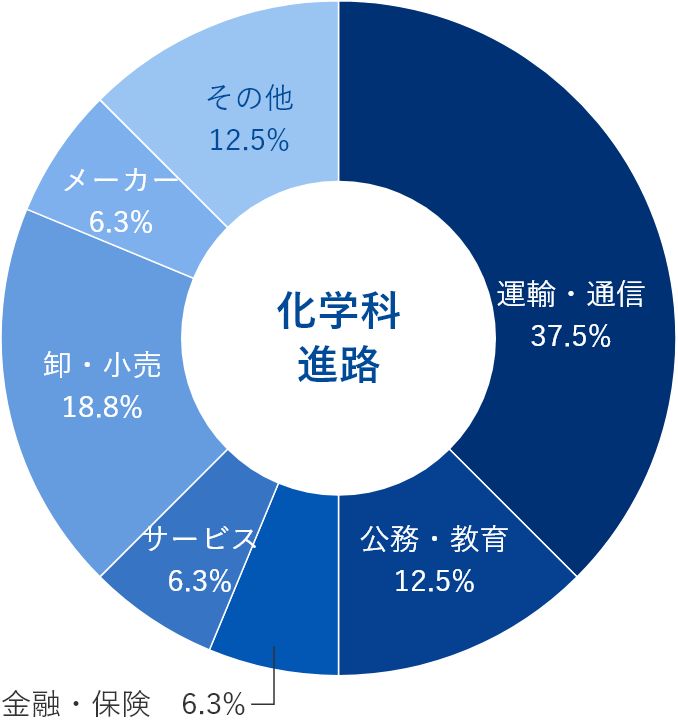 化学科就職
