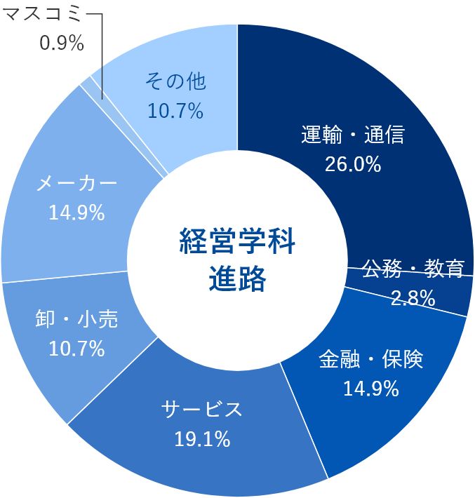 経営学科就職