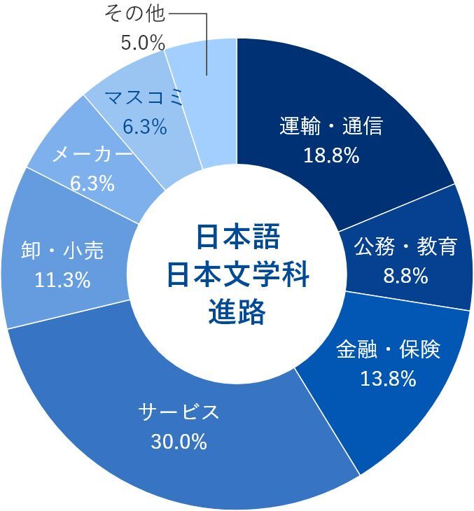 日本語日本文学科就職