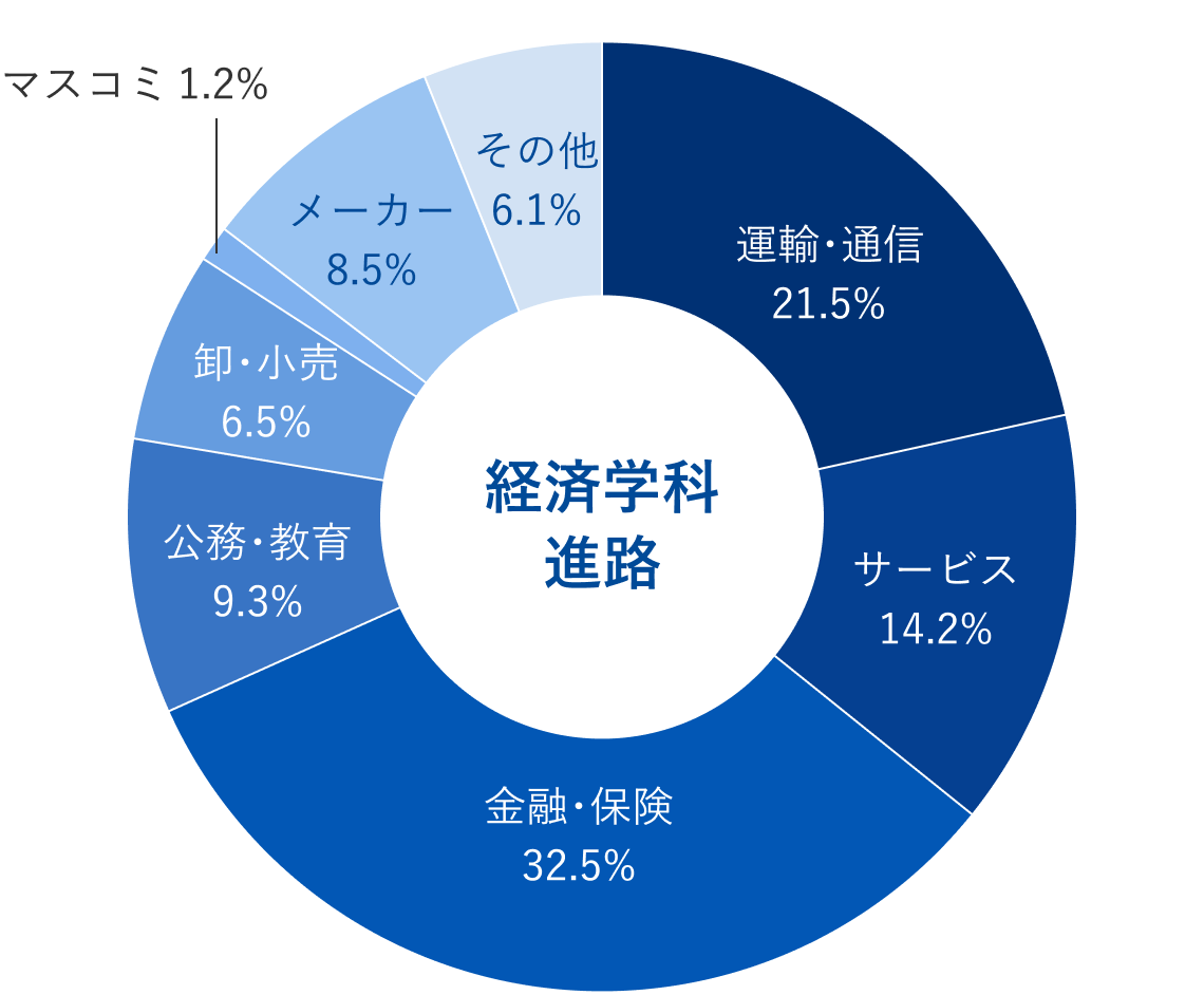 経済学部｜学習院大学