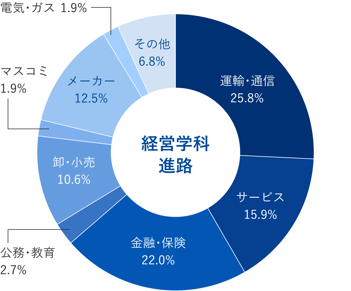 経済学部｜学習院大学