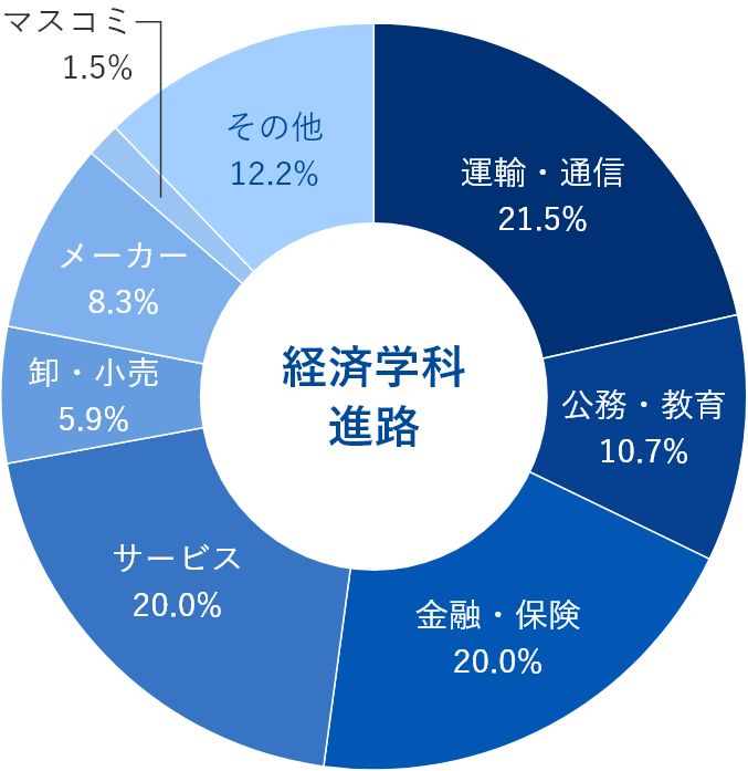 卒業生の進路のグラフ