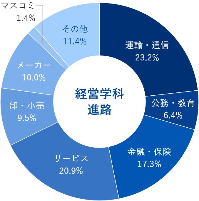 卒業生の進路のグラフ