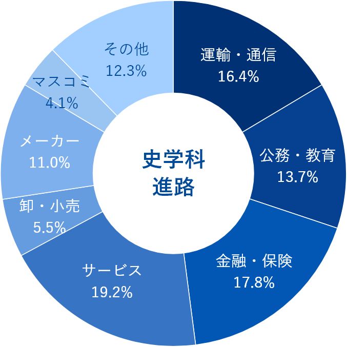 史学科就職