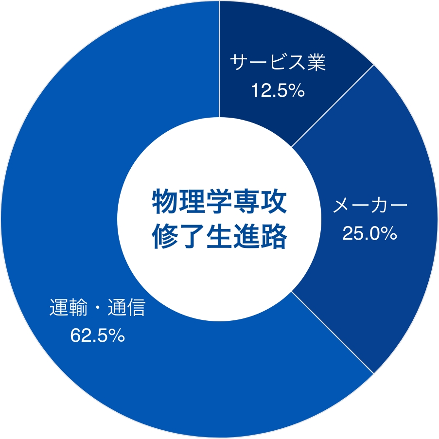 卒業後の進路のグラフ