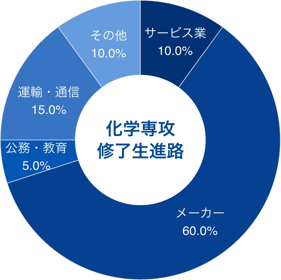 卒業後の進路のグラフ