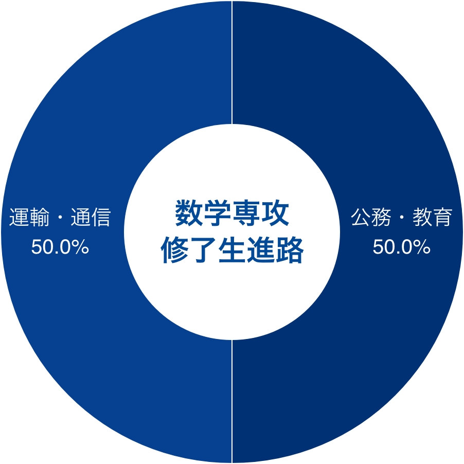 卒業後の進路のグラフ