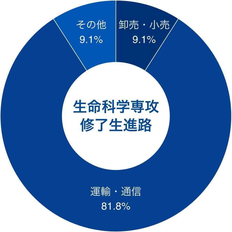 卒業後の進路のグラフ