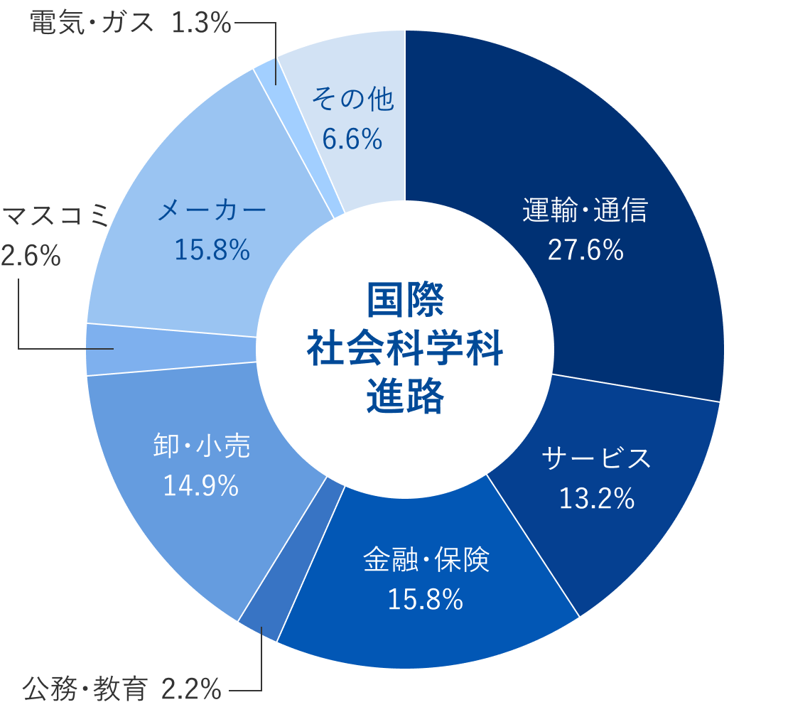 国際社会科学科就職