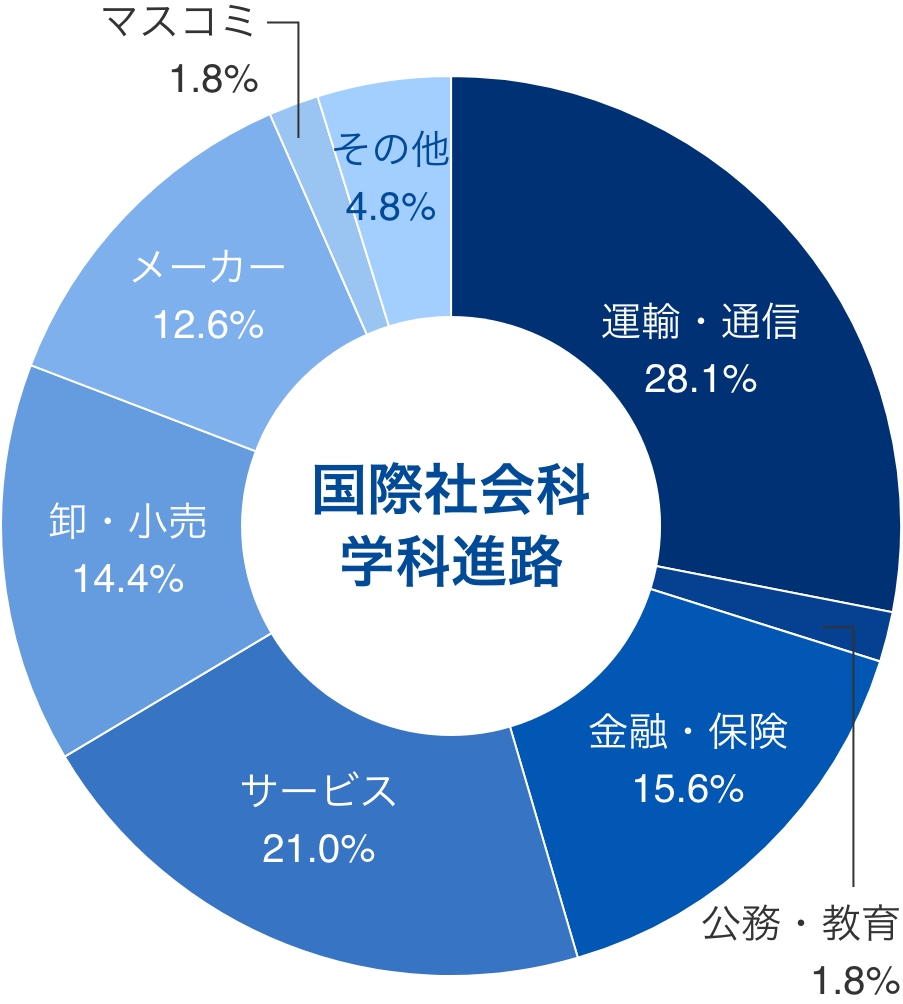 卒業生の進路のグラフ