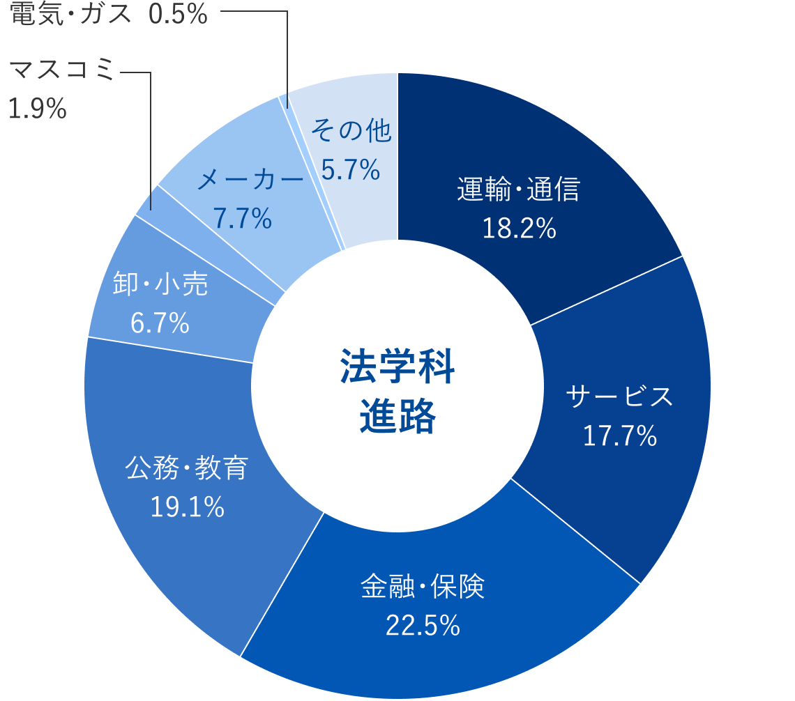 法学科就職