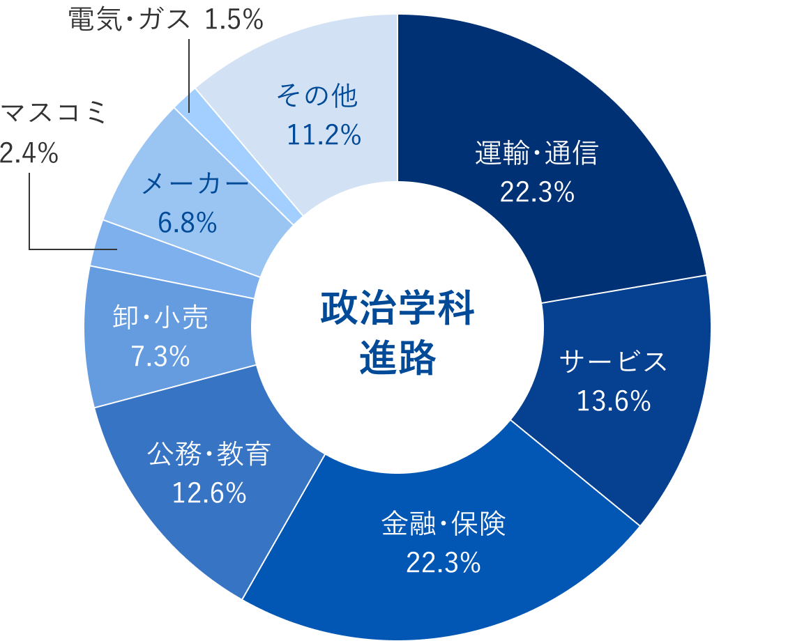 政治学科就職