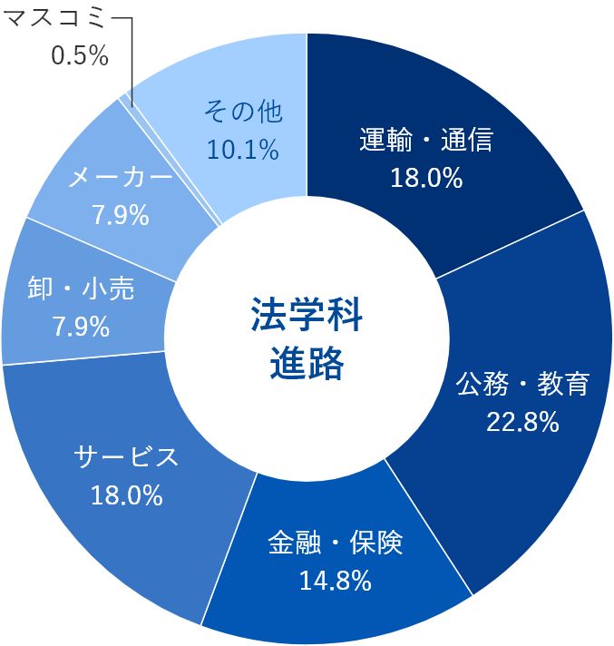 卒業生の進路のグラフ