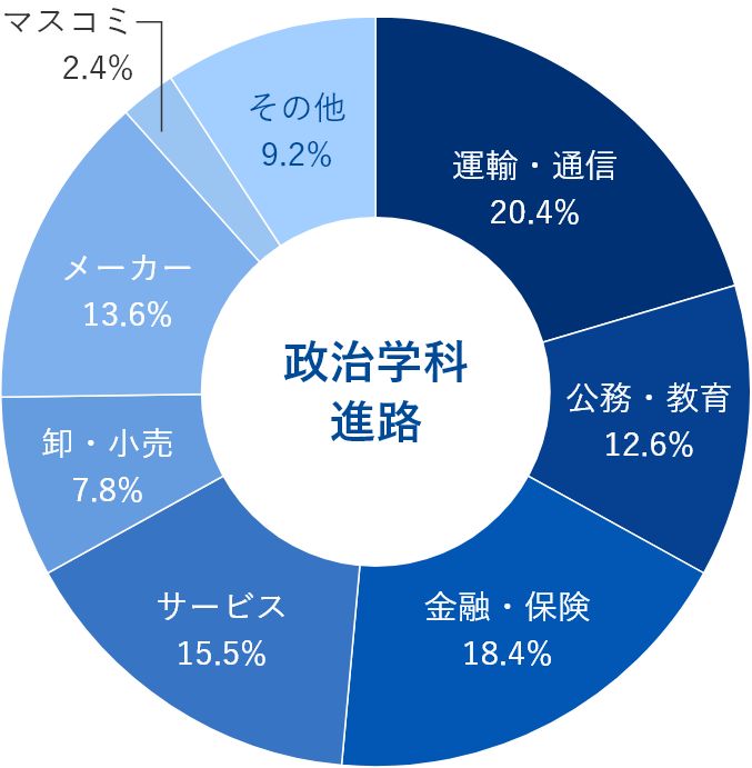 卒業生の進路のグラフ