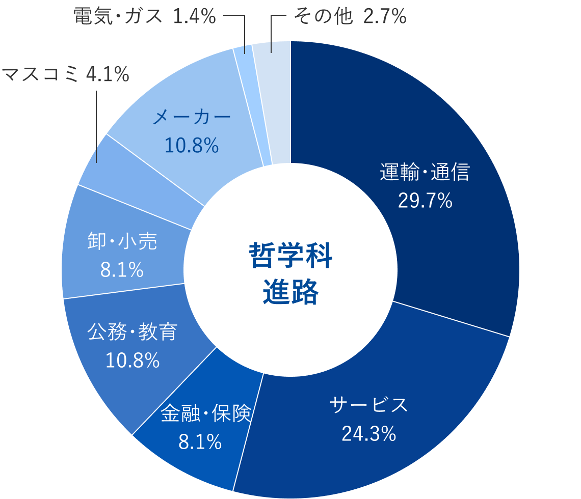 哲学科就職