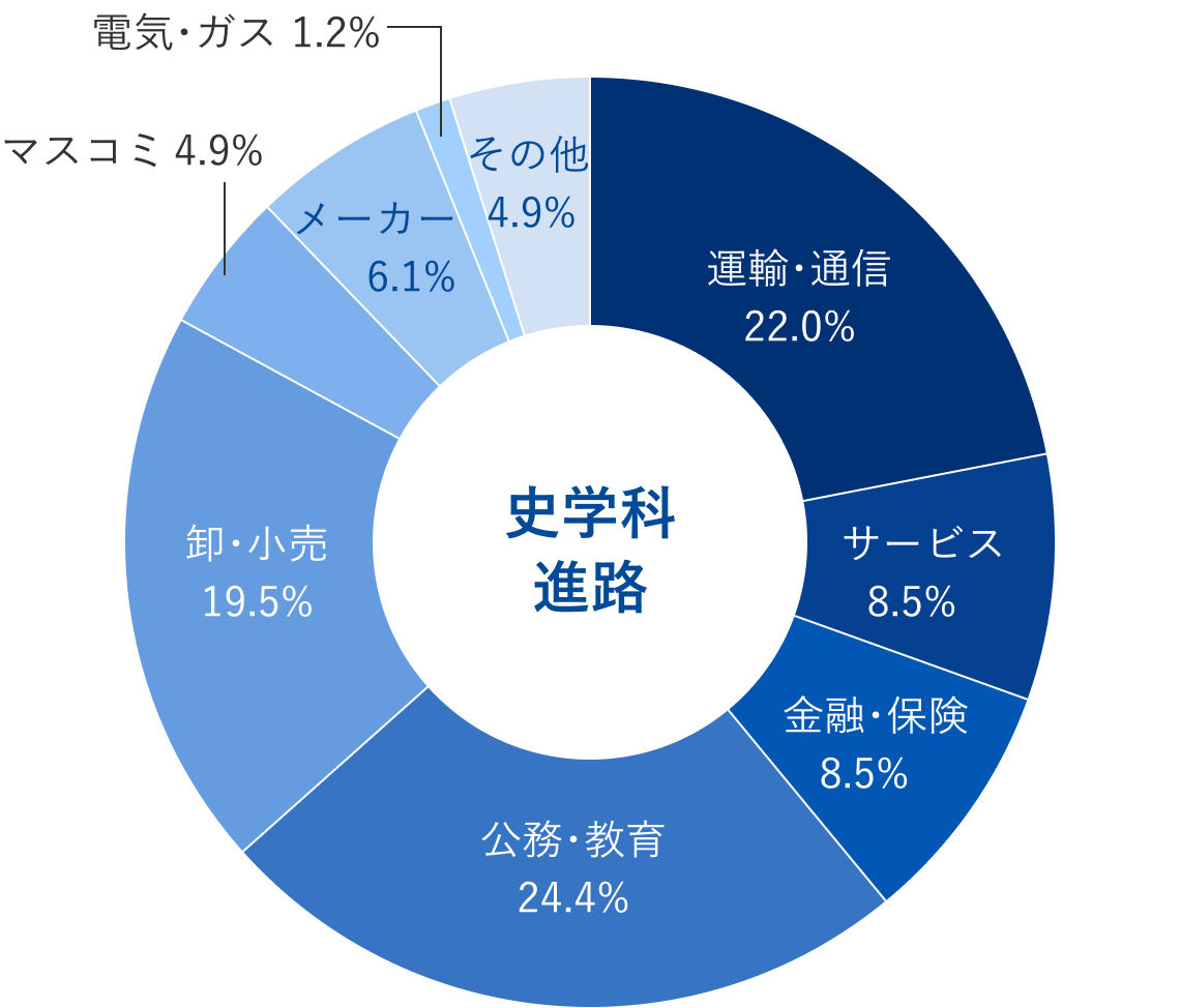 史学科就職