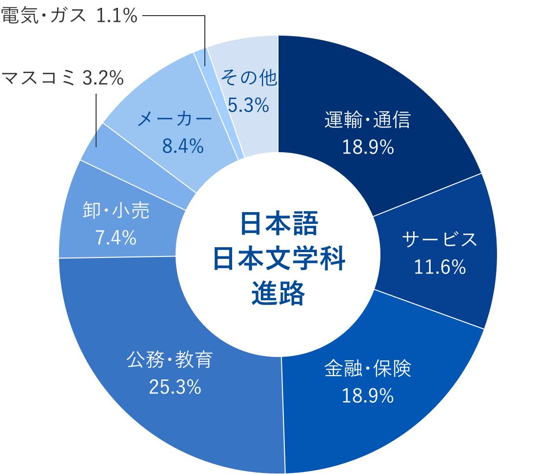 日本語日本文学科就職