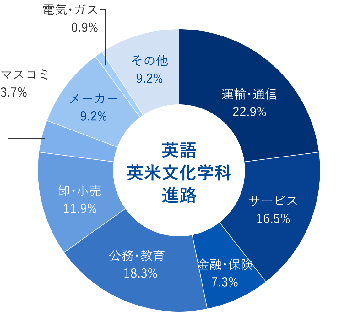 英語英米文化学科